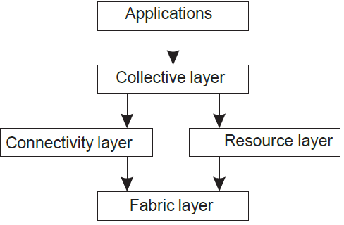 grid_computing_layers