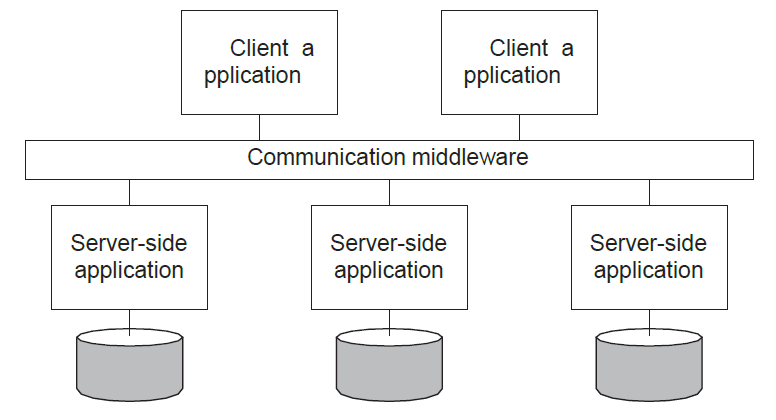 middleware_and_EAI