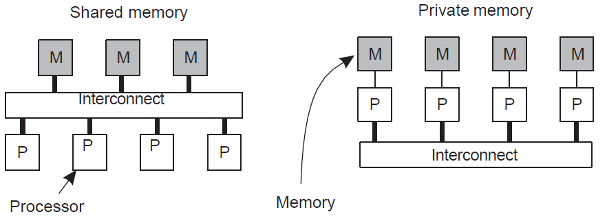 multiprocessor_multicomputer