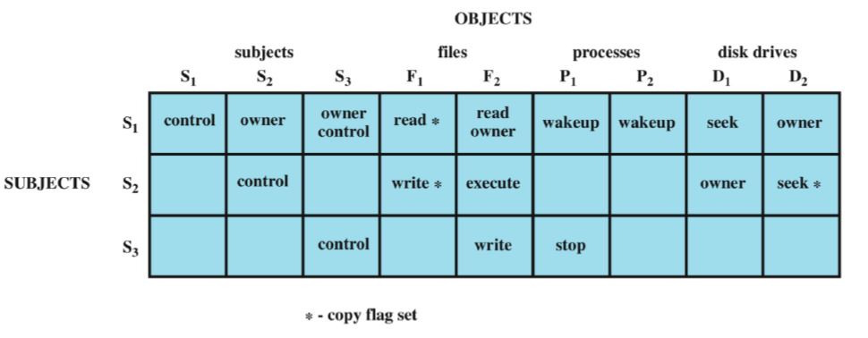 Extended Access Matrix