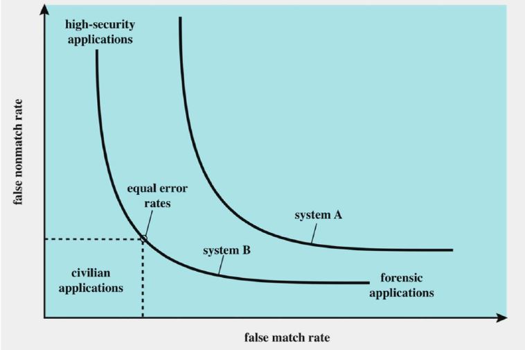 Biometric Measurement Operating Characteristic Curves