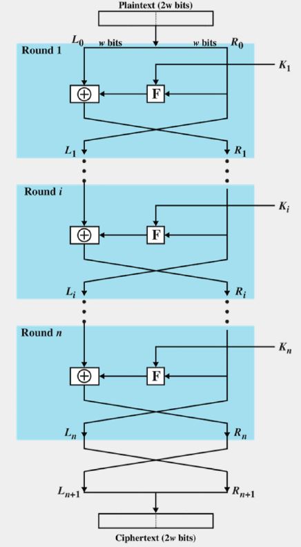 Feistel Network