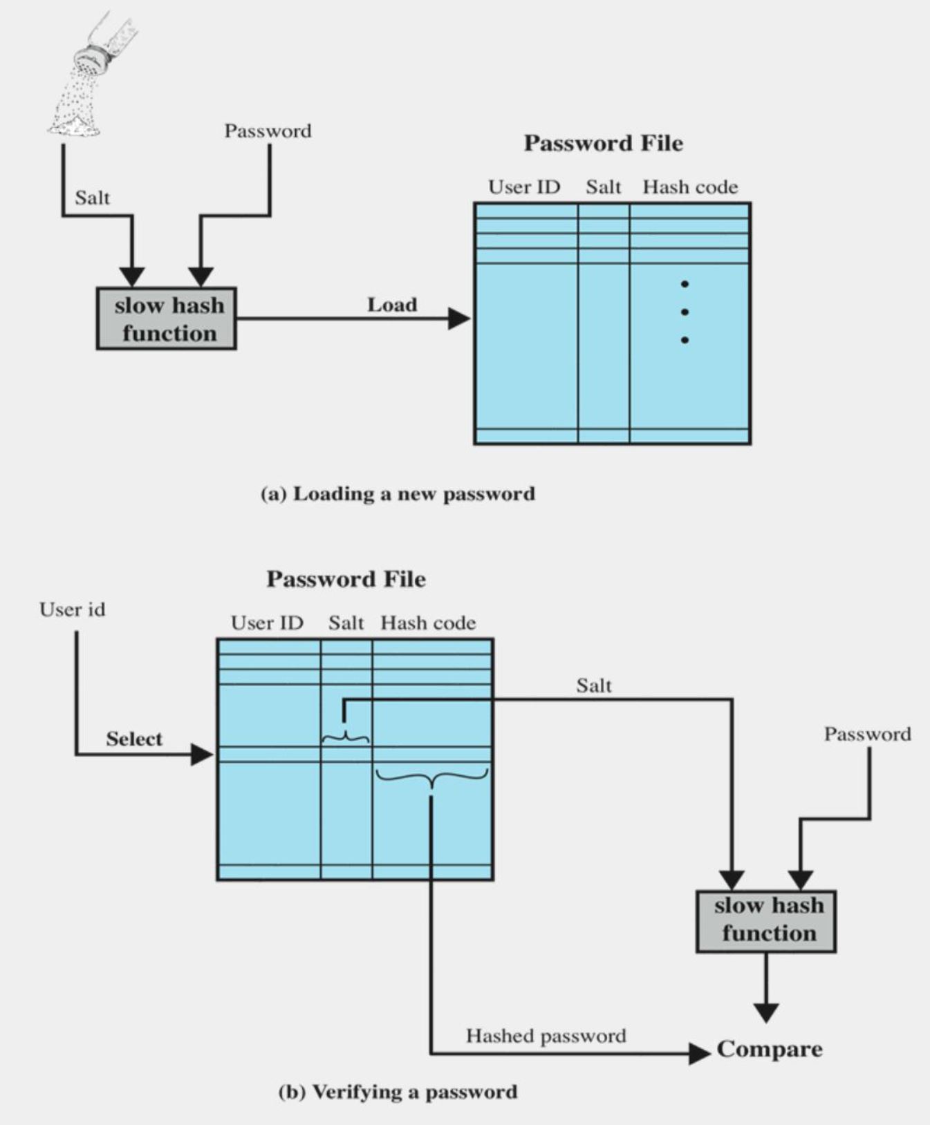 Use of Hashed Passwords