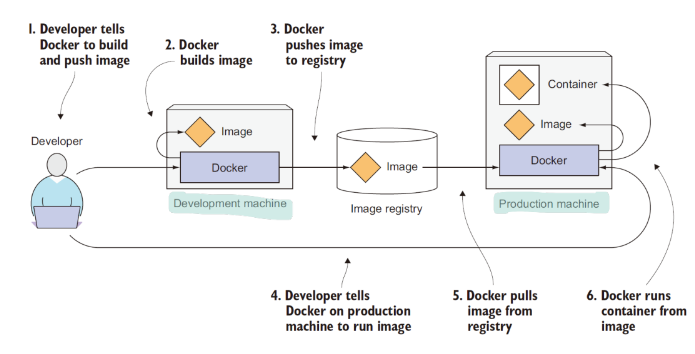 docker image