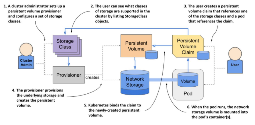 dynamicProvisioning