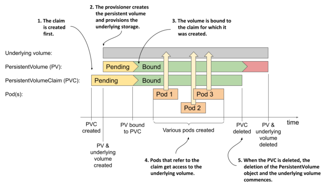 dynamicProvisioning2