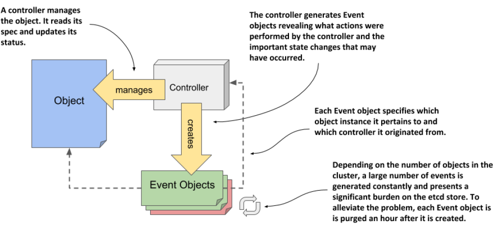 event_object