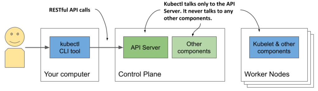 kubectl