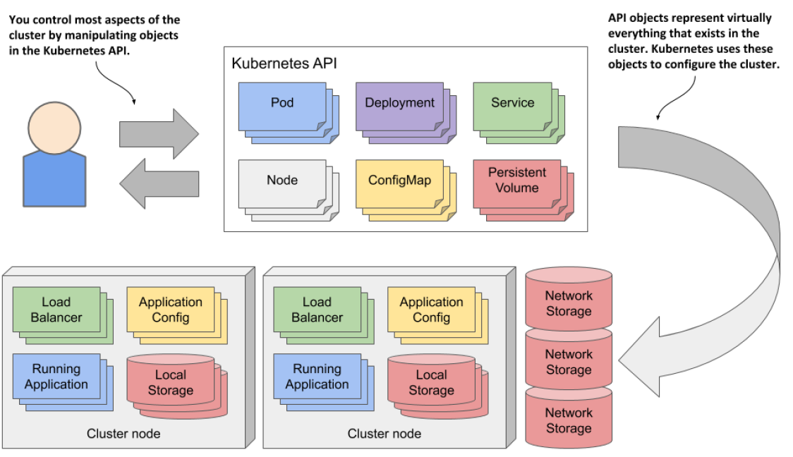 kubernetes API