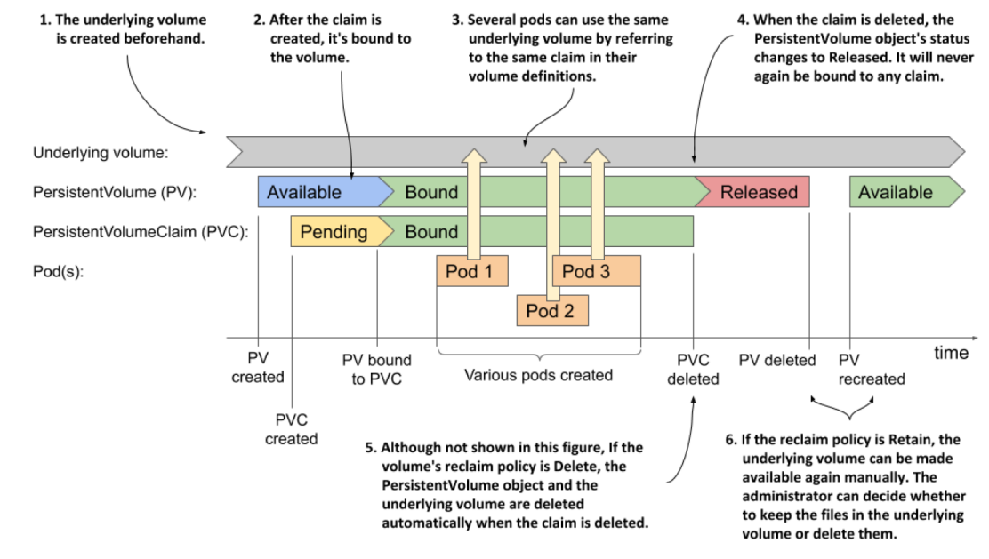 lifecycleOfPV