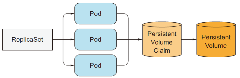 replicaSetPVC