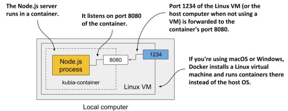 running_container