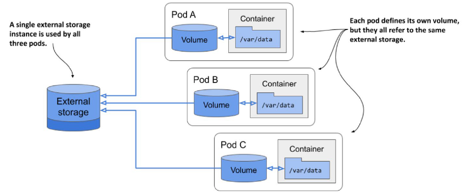 sharingData