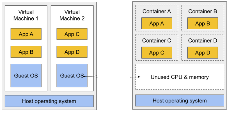 vm-container