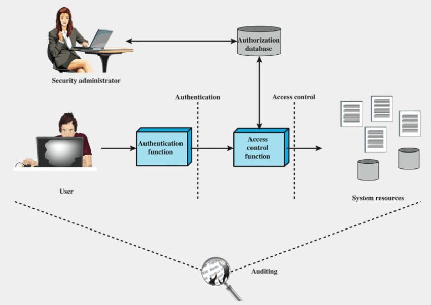 Security Functions