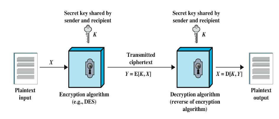 Simplified Model of Symmetric Encryption