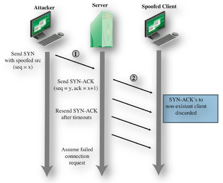 TCP SYN Spoofing Attack