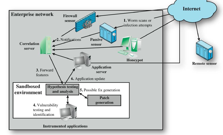 Worm Countermeasure Architecture